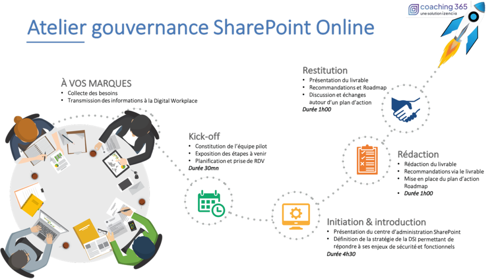 Atelier Gouvernance Sharepoint Online
