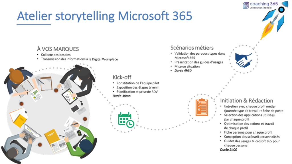 Formation Atelier Storytelling Microsoft 365